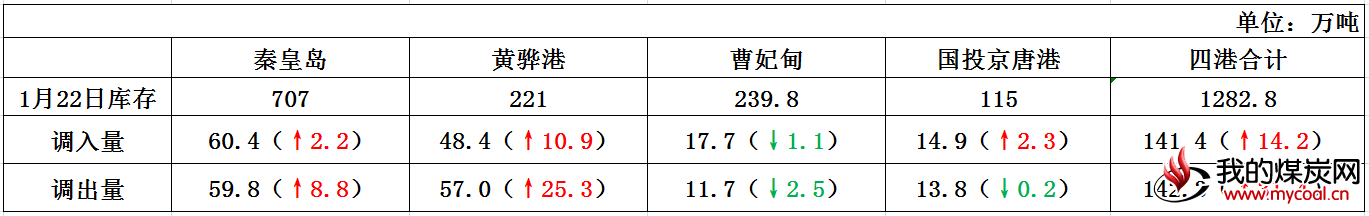 港口情况(4)