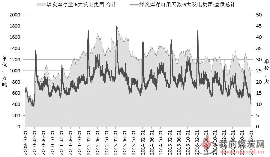 图为沿海地区主要发电集团煤炭库存及可用天数