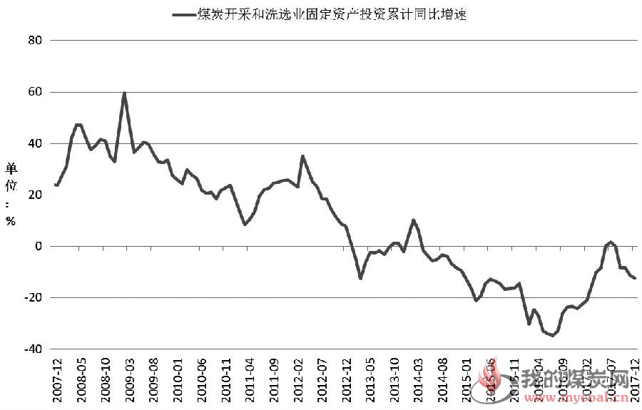 图为煤炭行业固定资产投资增速