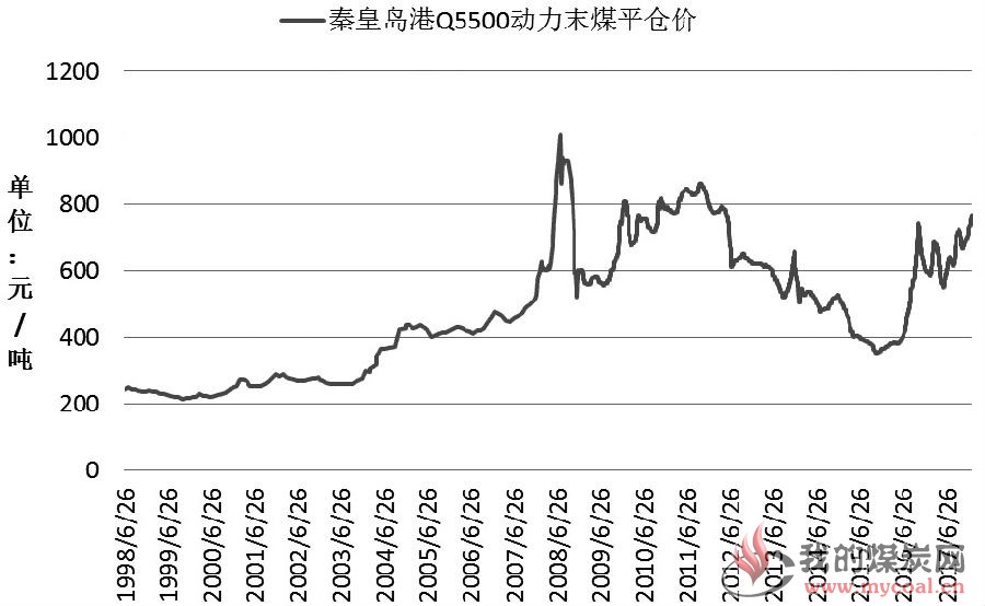 图为秦皇岛港动力煤现货价格