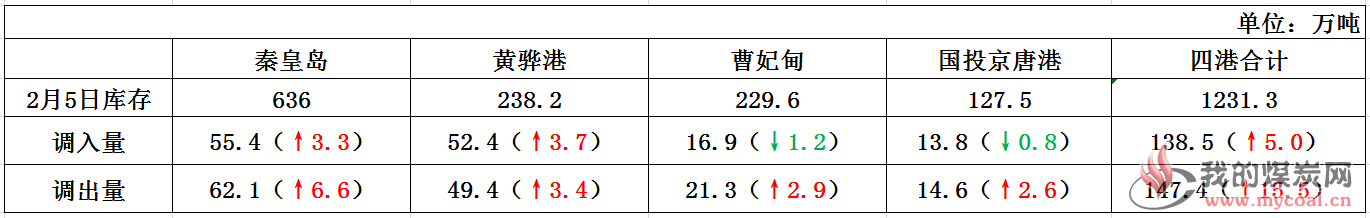 港口情况(6)