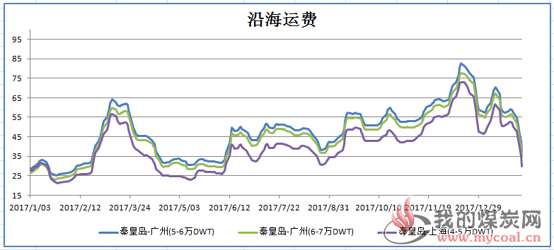 沿海运费(6)