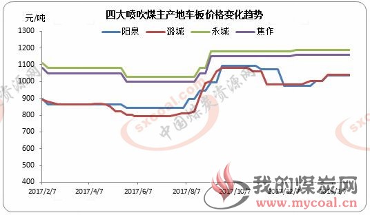 煤炭,煤炭价格,焦煤,焦炭,动力煤,焦炭价格,无烟煤,焦煤价格