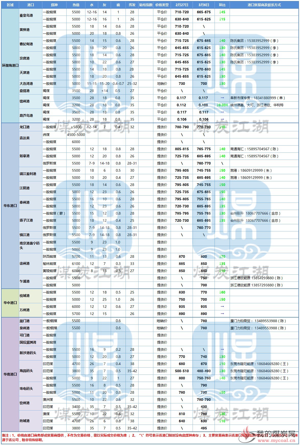 2018-03-06_152714全国主要港口煤炭价格