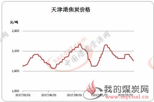 煤炭,煤炭价格,焦煤,焦炭,动力煤,焦炭价格,无烟煤,焦煤价格