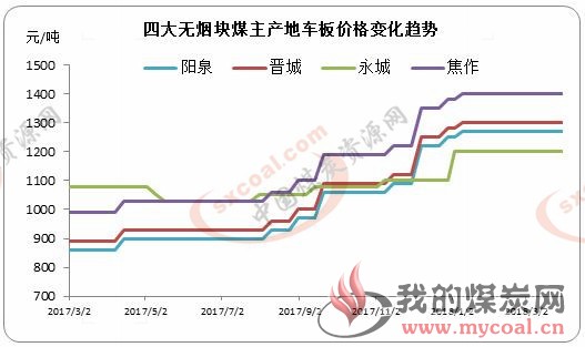 煤炭,煤炭价格,焦煤,焦炭,动力煤,焦炭价格,无烟煤,焦煤价格