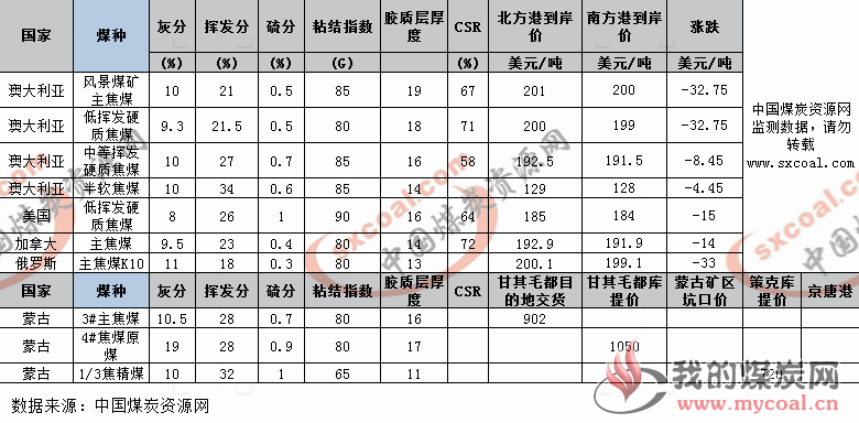 煤炭,煤炭价格,焦煤,焦炭,动力煤,焦炭价格,无烟煤,焦煤价格