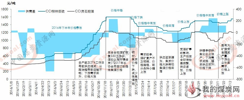 煤炭,煤炭价格,焦煤,焦炭,动力煤,焦炭价格,无烟煤,焦煤价格