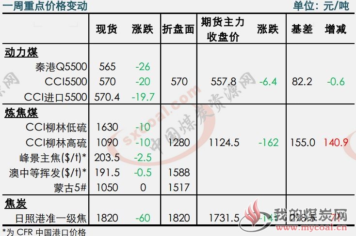 煤炭,煤炭价格,焦煤,焦炭,动力煤,焦炭价格,无烟煤,焦煤价格