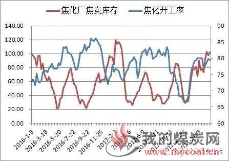 焦炭的探底、筑底、反弹之路