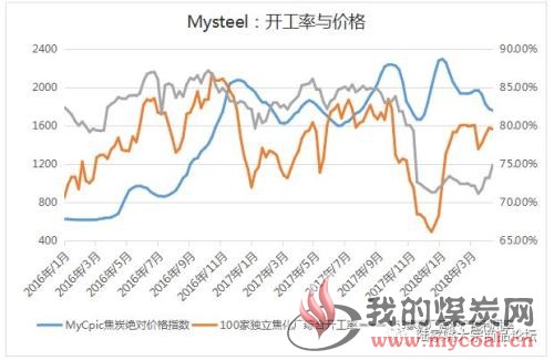 焦炭的探底、筑底、反弹之路