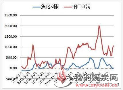 焦炭的探底、筑底、反弹之路