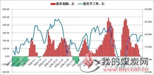 焦炭的探底、筑底、反弹之路