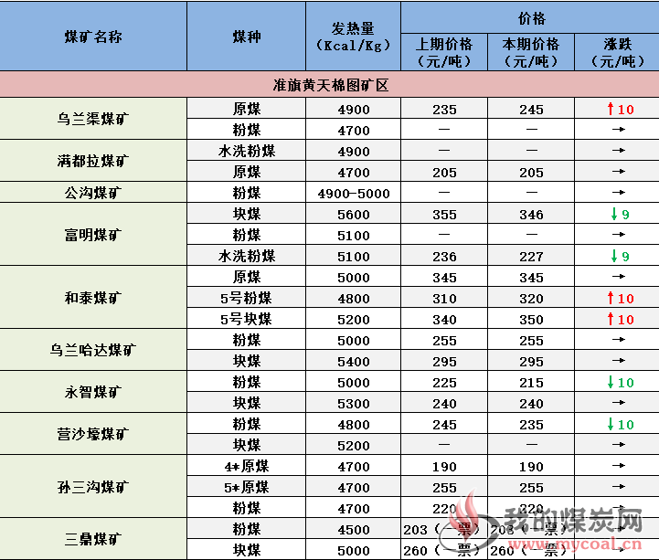 (04月28日)鄂尔多斯煤 煤价行情(4月27日)