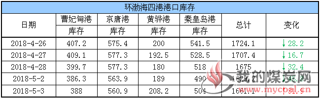 港口库存