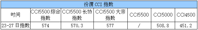 CCI