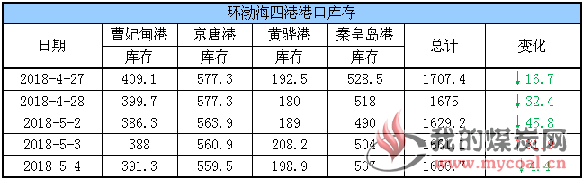 港口库存
