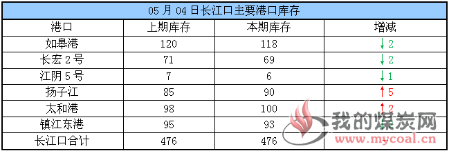 长江口库存