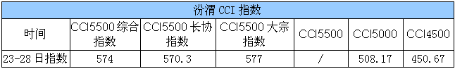 运价