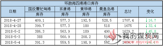 港口库存