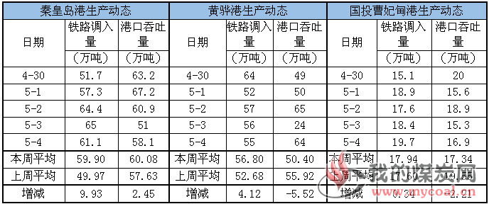 生产动态