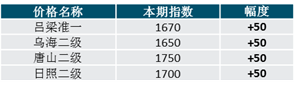 煤炭,煤炭价格,焦煤,焦炭,动力煤,焦炭价格,无烟煤,焦煤价格