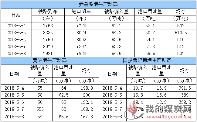 生产动态