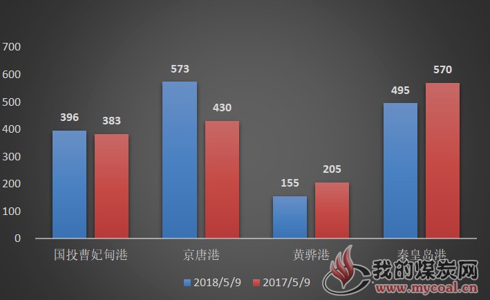 环渤海库存2