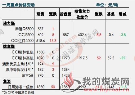 煤炭,煤炭价格,焦煤,焦炭,动力煤,焦炭价格,无烟煤,焦煤价格