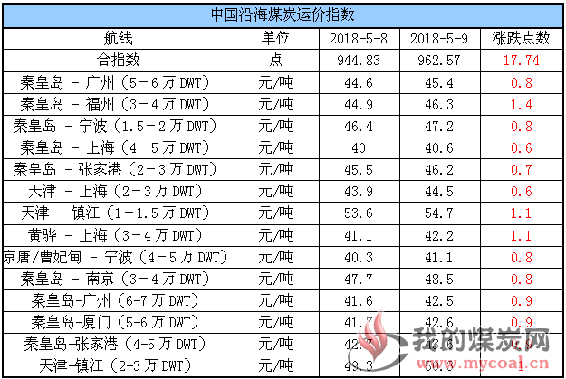 运价