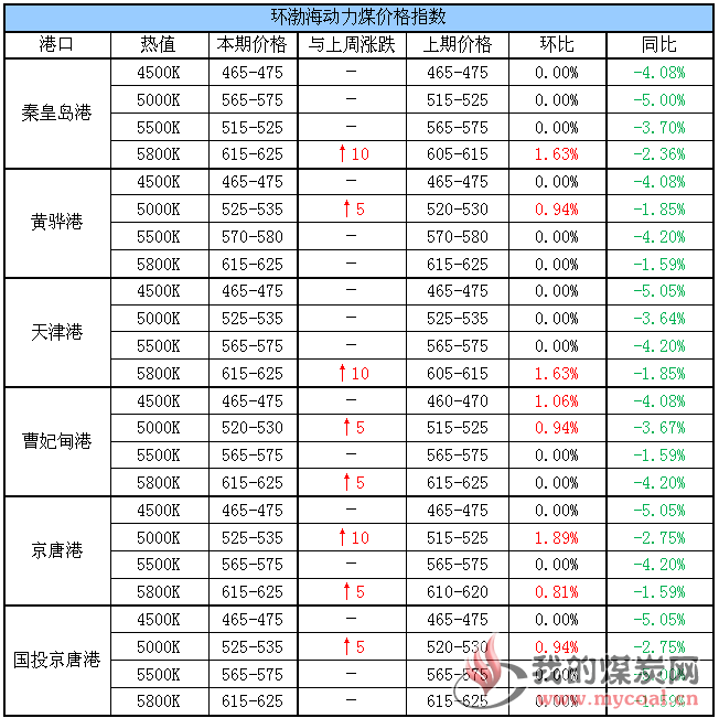 动力煤指数