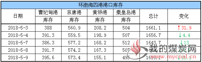 港口库存