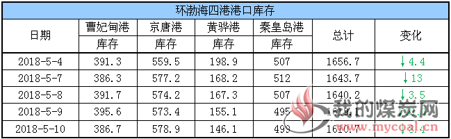 港口库存