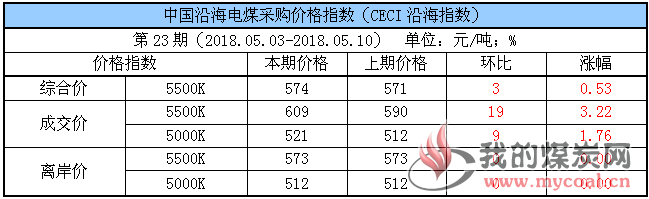 电煤采购指数