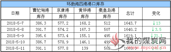 港口库存