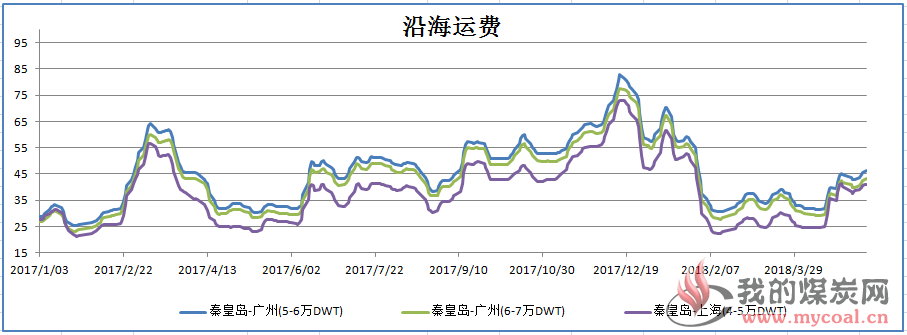 沿海运费