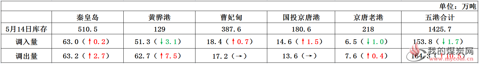 港口情况