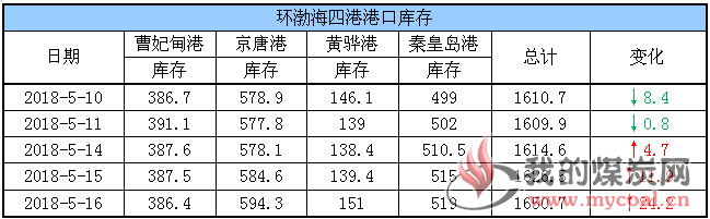 港口库存