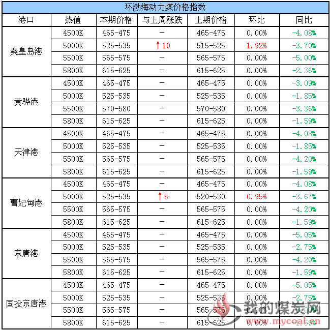 动力煤指数