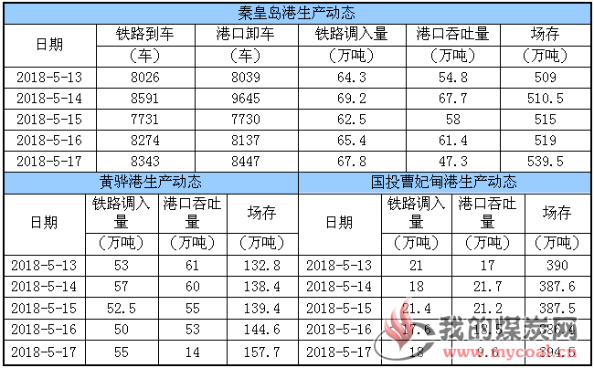 生产动态