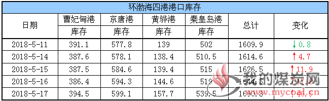 港口库存