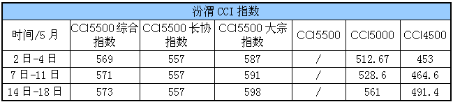 CCI