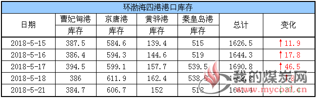 港口库存