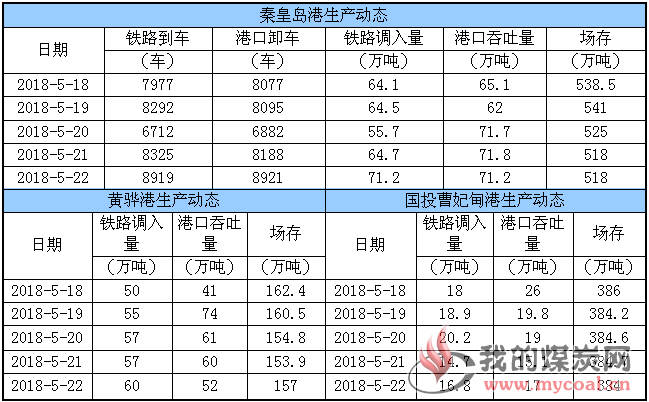 港口库存