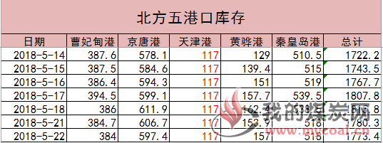 港口
