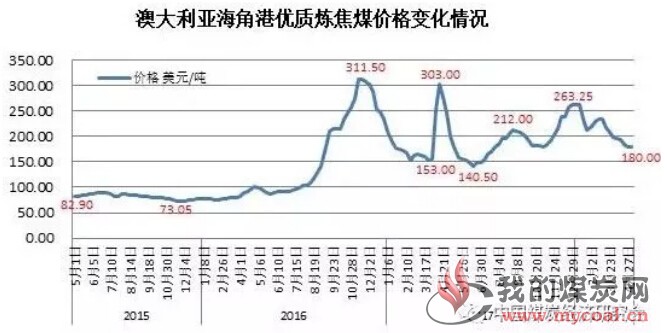 煤炭,煤炭价格,焦煤,焦炭,动力煤,焦炭价格,无烟煤,焦煤价格