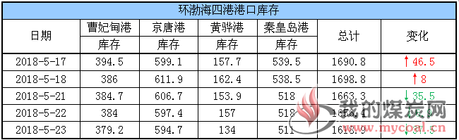 港口库存