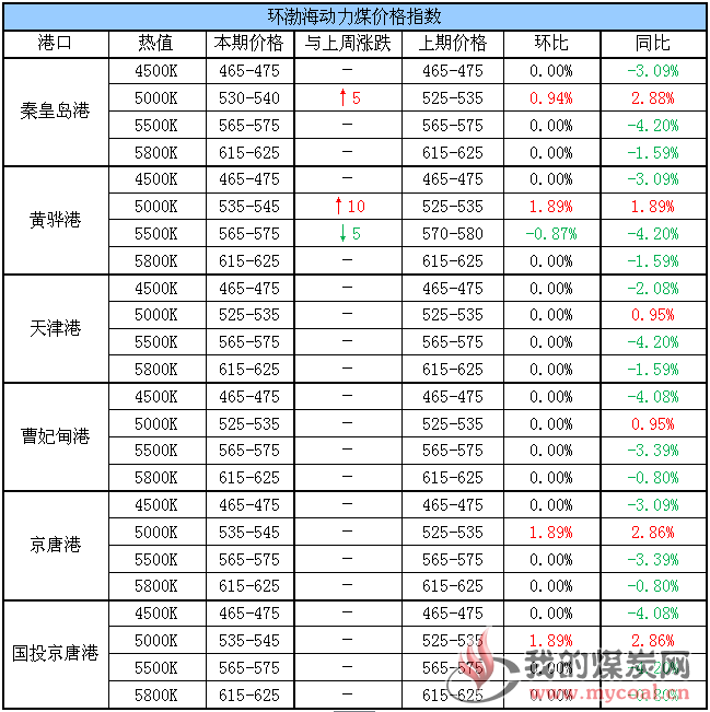 动力煤指数
