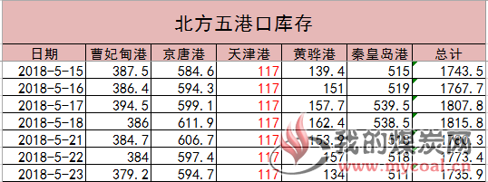 港口