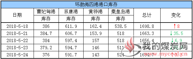 港口库存